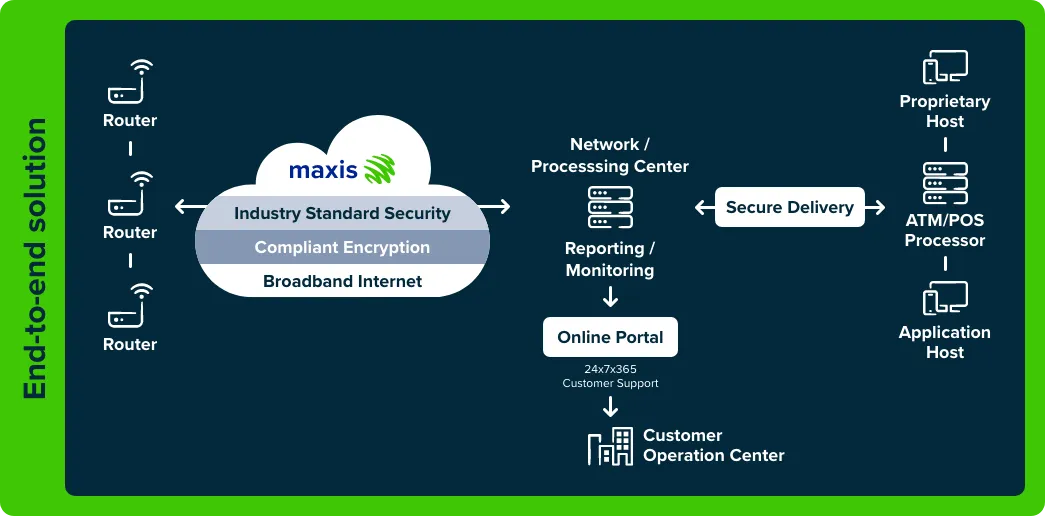 Maxis Business: The End-to-End Solution For Building Managed IoT Network Solution In The Financial Services Infographic