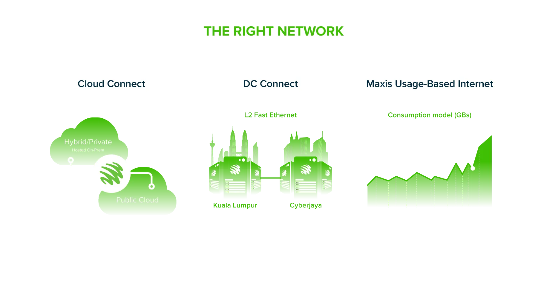 Maxis Business Data Centre - The Right Network Program Diagram (desktop)