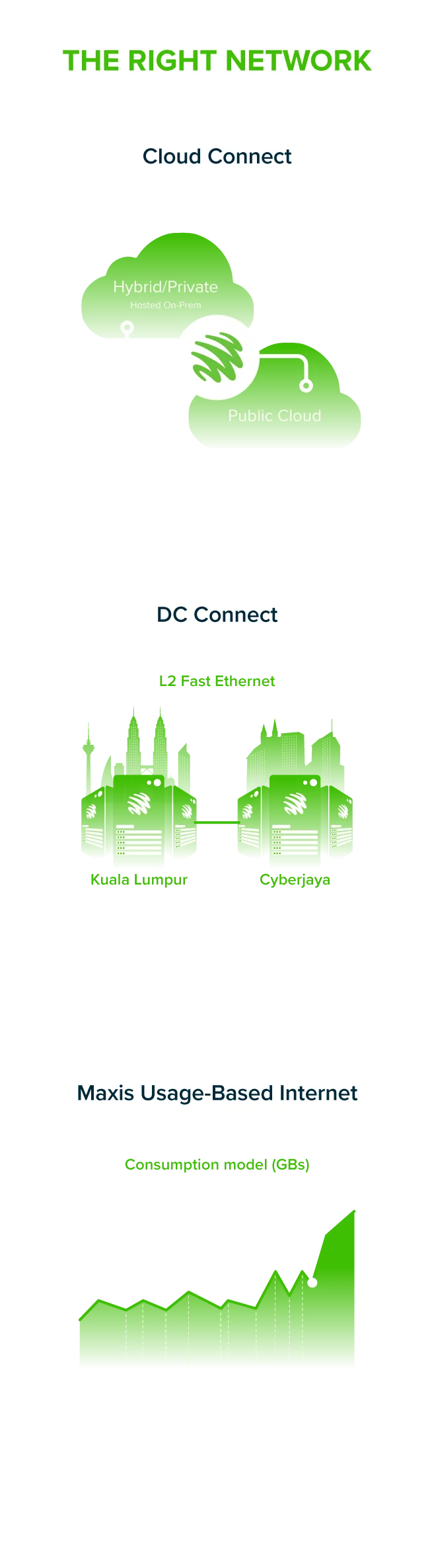 Maxis Business Data Centre - The Right Network Program Diagram (mobile)