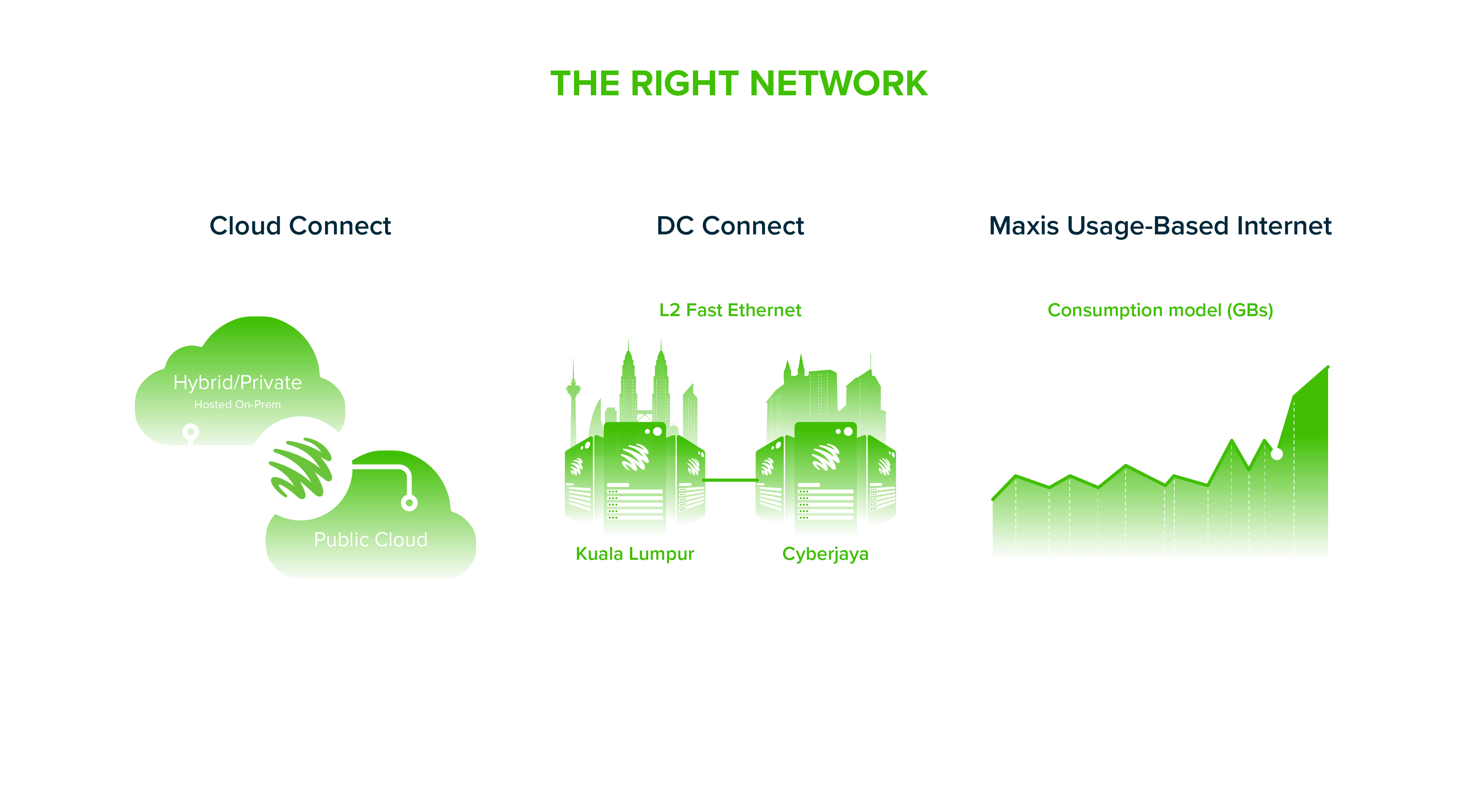 Maxis Business Data Centre - The Right Network Program Diagram (desktop)