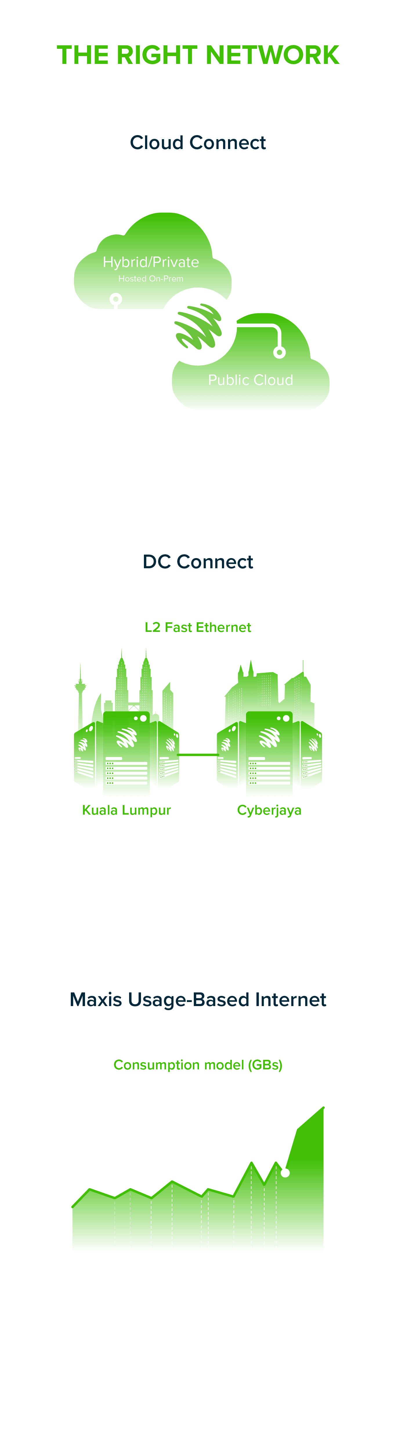 Maxis Business Data Centre - The Right Network Program Diagram (mobile)