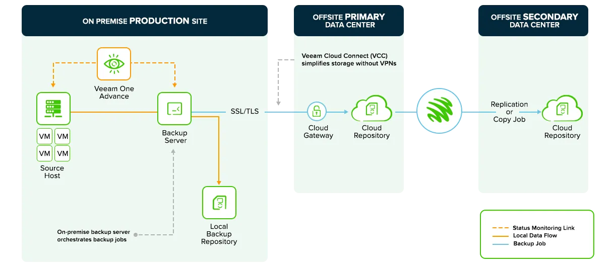 Maxis Business Enterprise Backup & Recovery - Data Centre Primary Backup