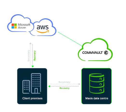 Maxis Business Enterprise Backup & Recovery - Data Centre Primary Backup