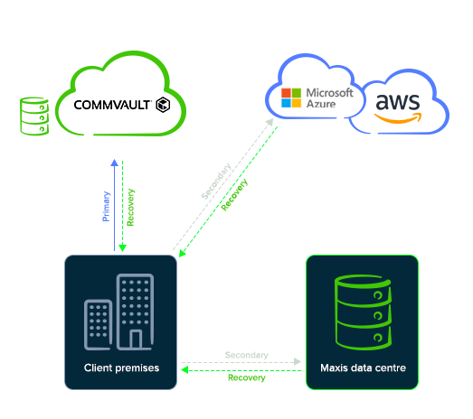 Maxis Business Enterprise Backup & Recovery - Primary Backup On-Premise