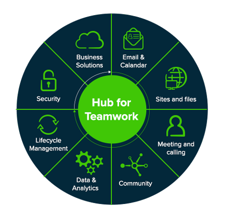 Hub for Teamwork