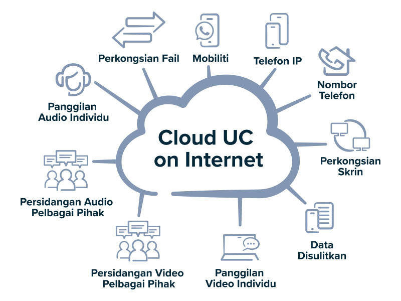 Cloud UC on Internet