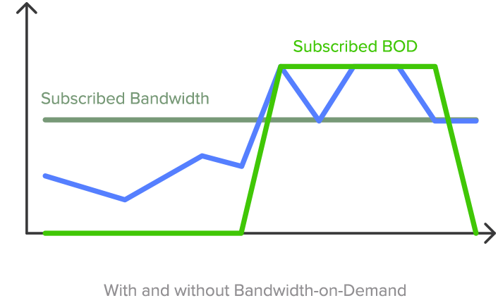 Bandwidth on Demand chart