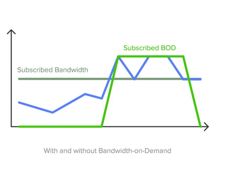 Bandwidth Graph