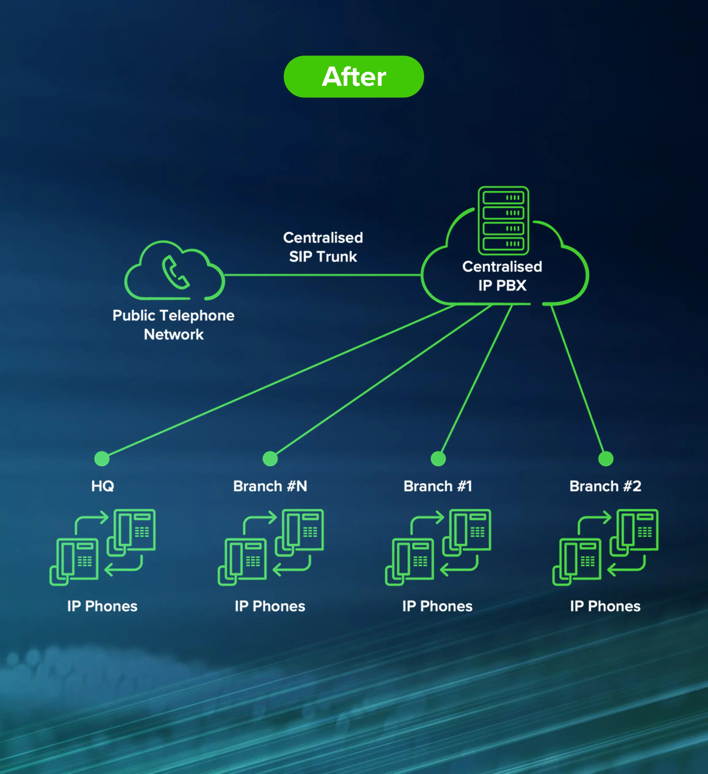 Centralised IP PBX