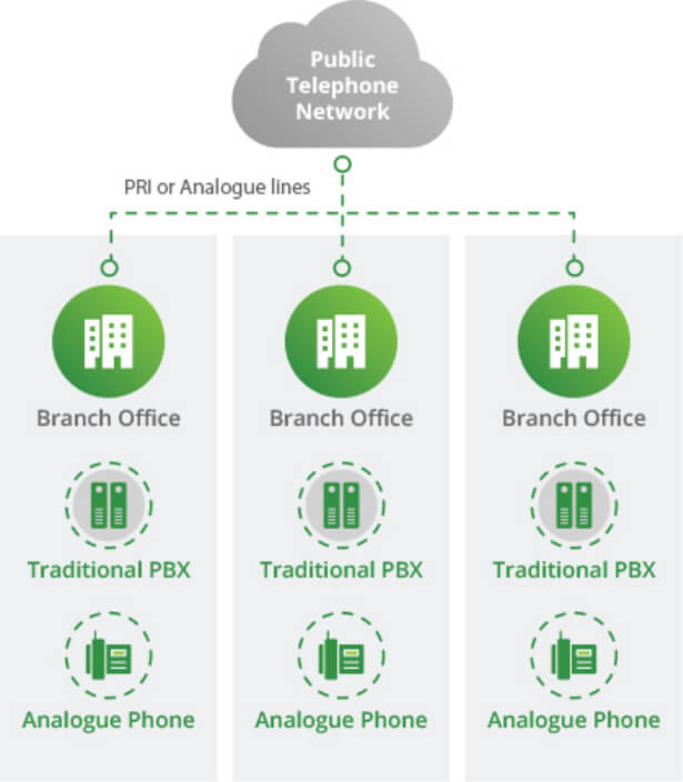 Maxis business voice connect - traditional phone systems with public telephone network