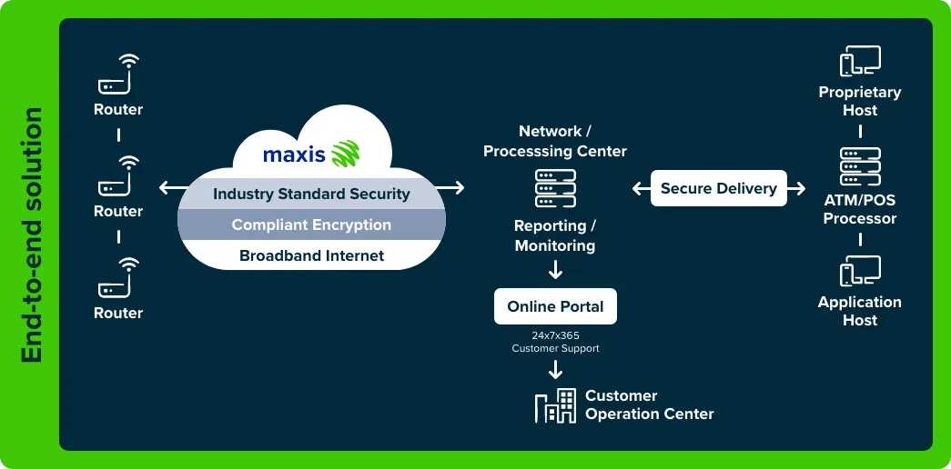 Maxis Managed IoT Network Solution: End-to-end Solution for Financial Services