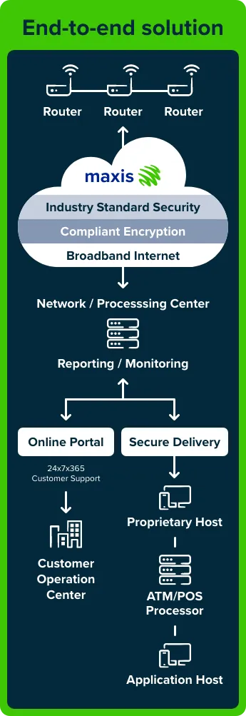 Maxis Managed IoT Network Solution: End-to-end Solution for Financial Services