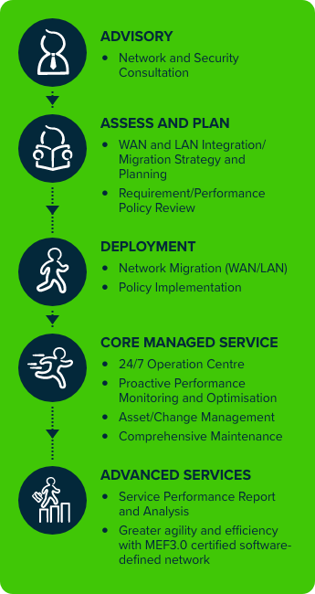 Comprehensive end-to-end managed services