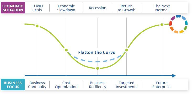 The five stages to enterprise recovery