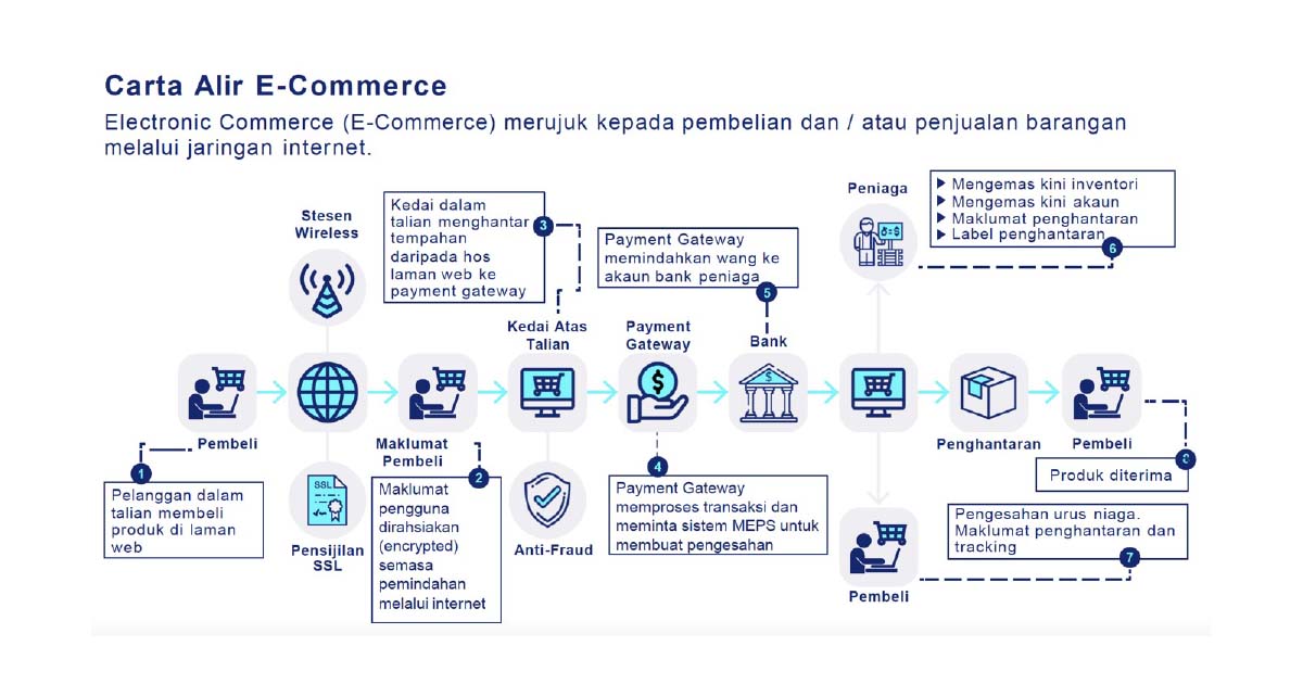 Carta Alir E-Commerce