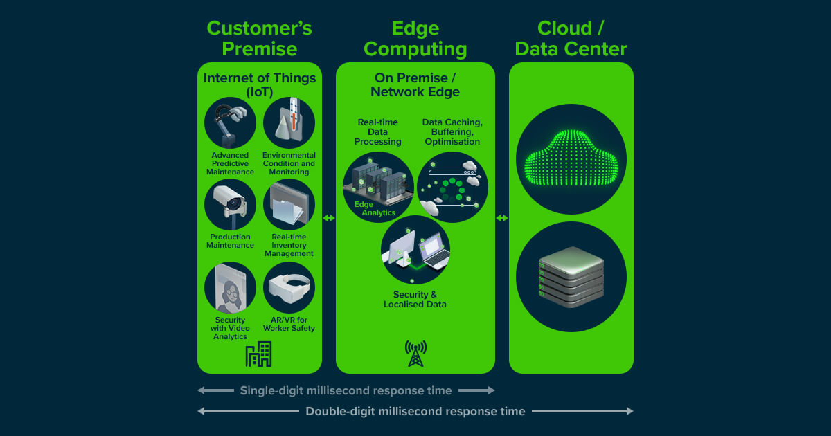 Multi-Access Edge Computing (MEC) Infographic