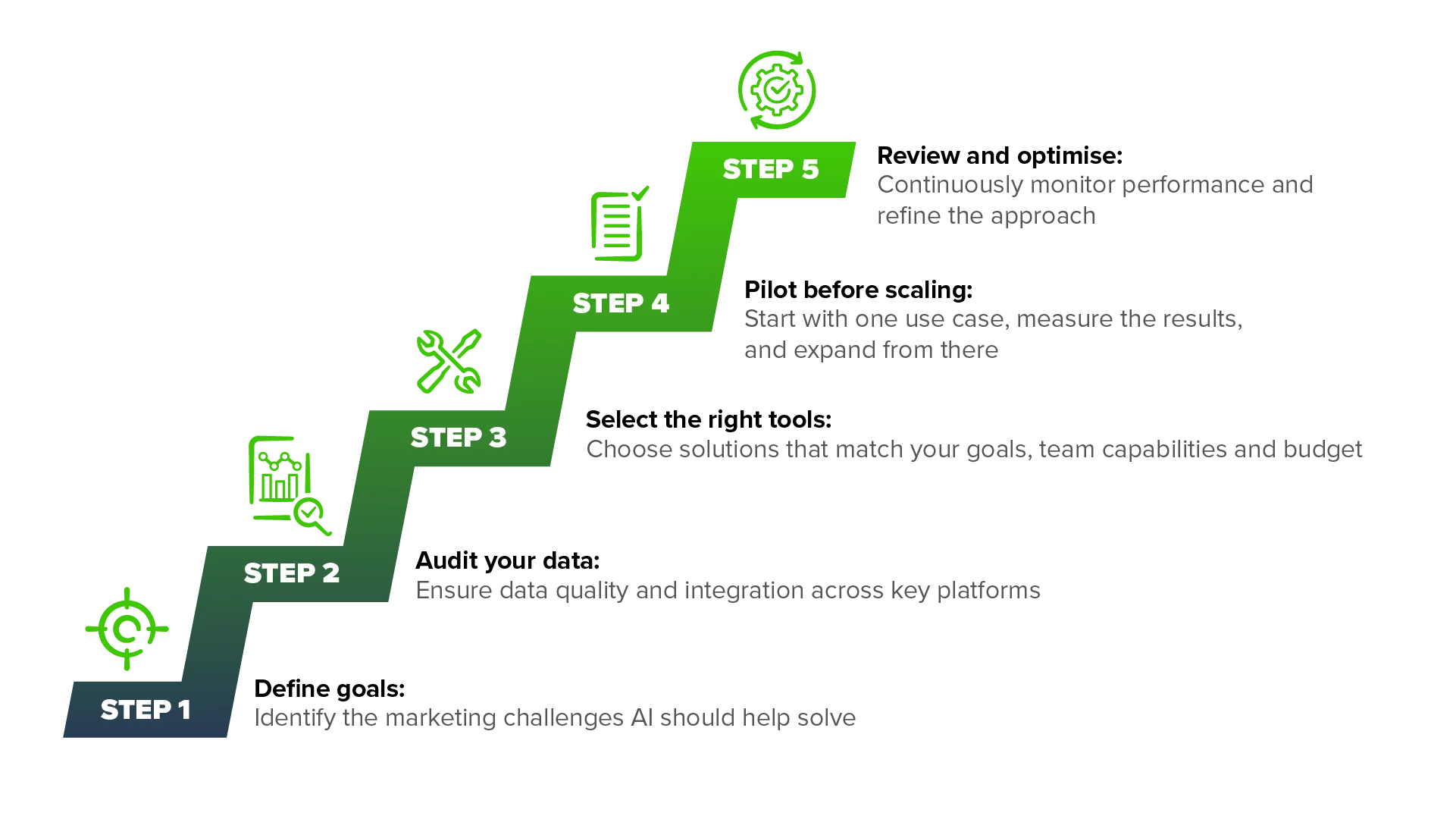A Simple Framework for Integrating AI into Your Marketing Strategy