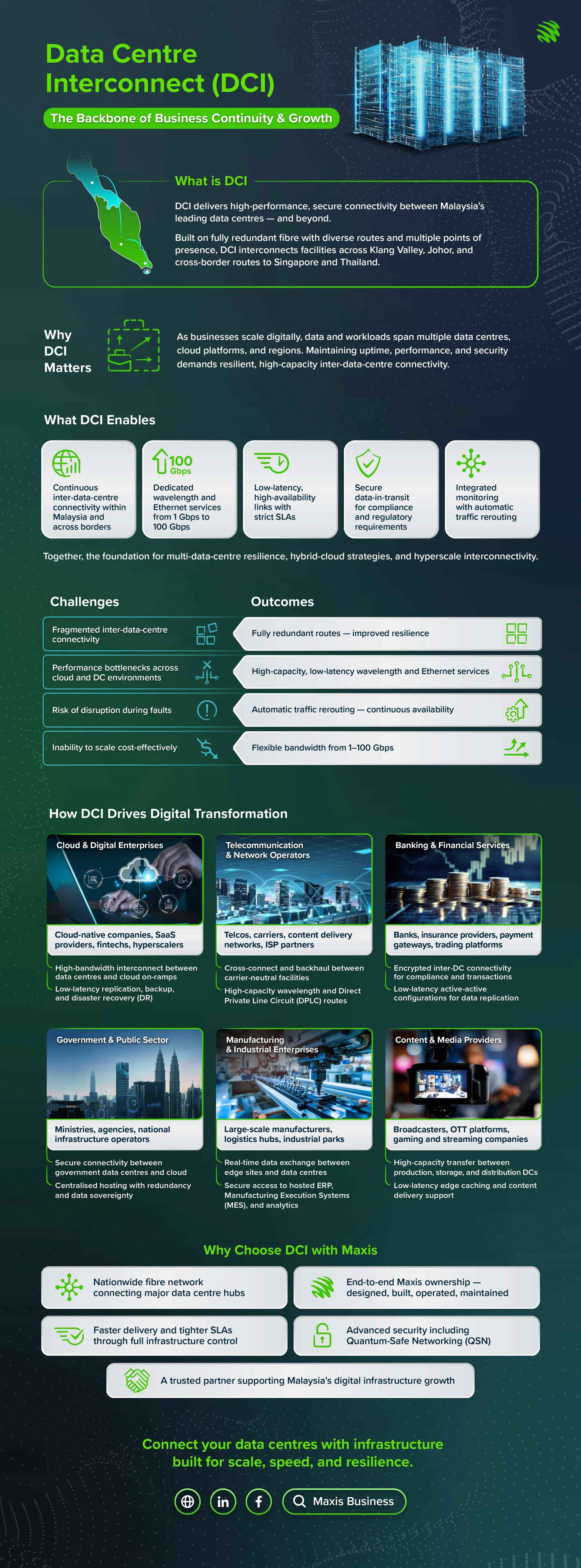 Unlocking Hyperscale Connectivity: The Power of Data Centre Interconnect Infographic