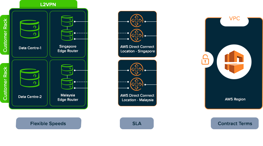 Maxis Business The best way to connect to AWS