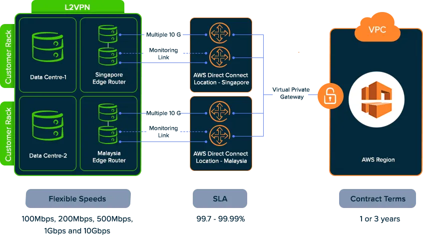 Maxis Business AWS Direct Connect Thumbnail